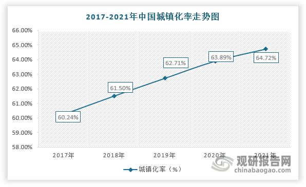 此外,美國、英國等發(fā)達國家的城鎮(zhèn)化率均超過70%,而我國僅只有64.72%,仍屬于低城鎮(zhèn)化率的國家。因此,未來在城鎮(zhèn)化率持續(xù)提升及龐大的人口基數(shù)的背景下,城市建筑質(zhì)量將加速提升,對勘察設(shè)計行業(yè)發(fā)展也更加依賴。