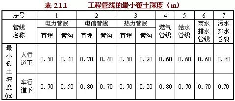 工程管線的最小覆土深度應符合表2.2.1的規定。